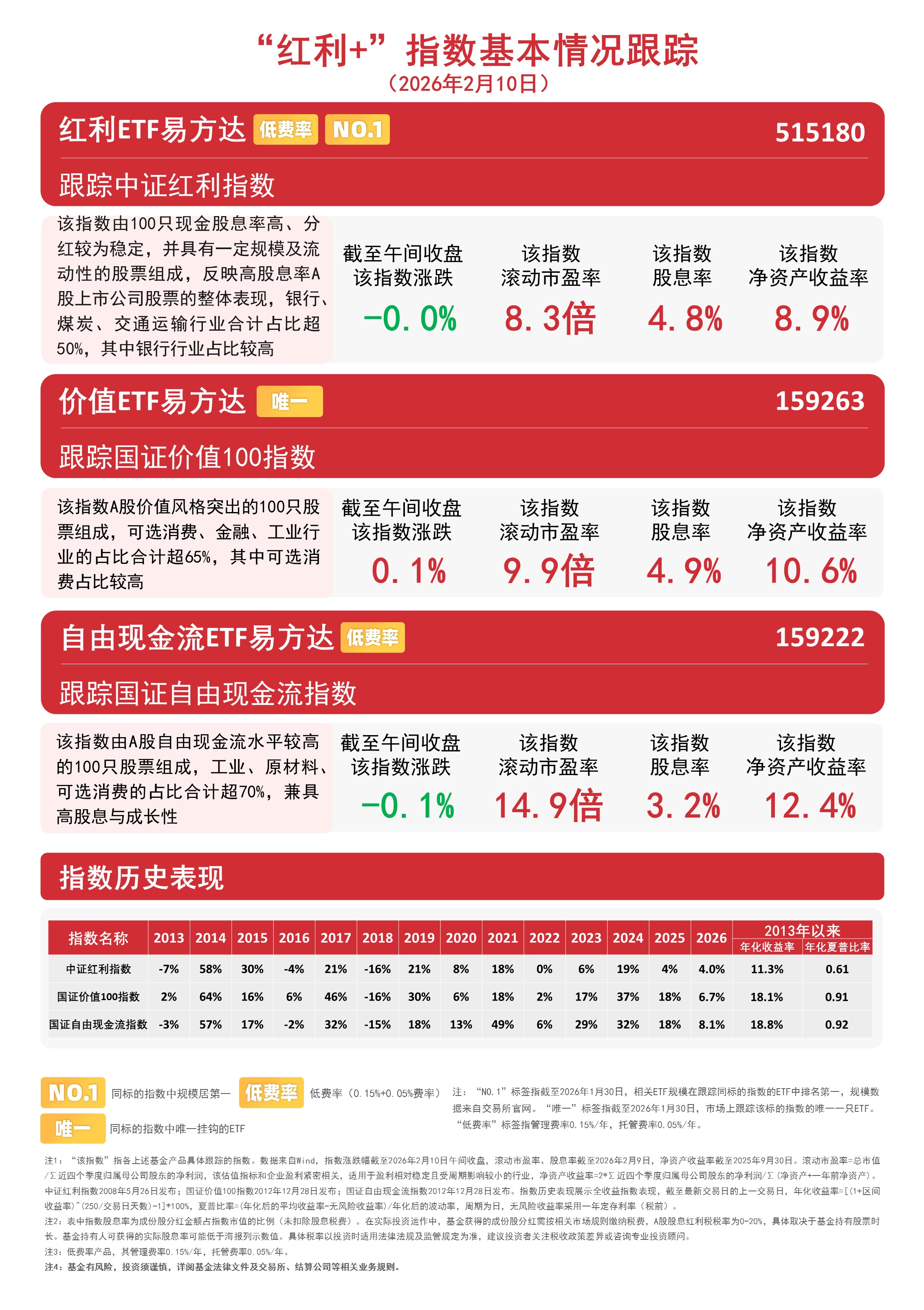 “红利+”指数窄幅震荡关注价值ETF易方达(159263)、自由现金流ETF易方